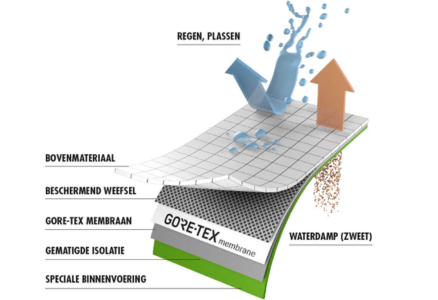 GORE-TEX® uitleg Waarom kiezen motorrijders voor GORE-TEX® producten?